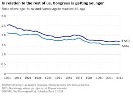 Yes Congress Is Getting Older But So Are The Rest Of Us