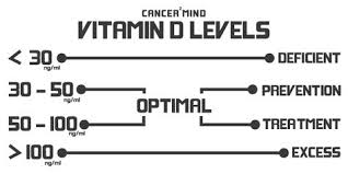 Vitamin D Optimal Level Chart What Are Healthy Levels Of