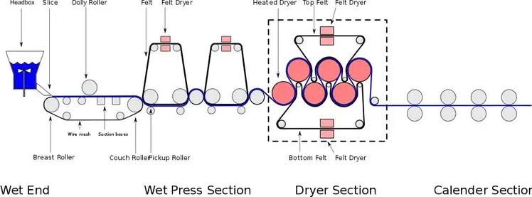 Positioning of the Breast Roller within the Paper Machine Wet End，AI 生成