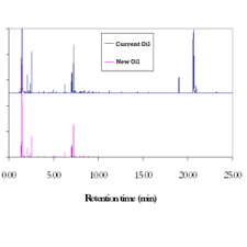 The Beginners Guide To Interpreting Gc Ms Results