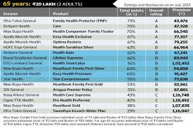 Best Mediclaim Policies For You