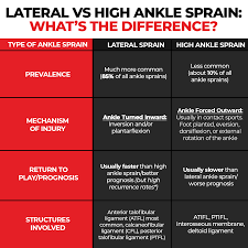 Recovery from muscle tear or strain completely depends on the level of injury. Ankle Sprains Causes Rehab And Treatment Strategies ð—£ ð—¥ð—²ð—µð—®ð—¯