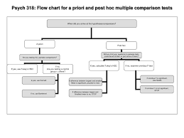 012 Flow Test Chart Psych For Priori And Post Hoc Multiple