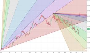 Ioc Stock Price And Chart Bse Ioc Tradingview India