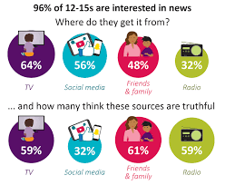 It is not just a medium for socialising, but kids and adolescents have you may even allow social media time as a reward for good behaviour. Ofcom S Children And Parents Media Use And Attitudes Report 2017 Published The Education People