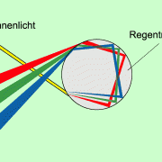 Ein teil dieser strahlen wird aber an der austrittskante wieder reflektiert, also zurückgeworfen und tritt dann an der gegenüberliegende wand als nebenbogen reflektiert wieder aus. Regenbogen In Physik Schulerlexikon Lernhelfer