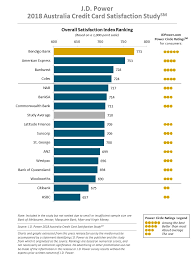 j d power 2018 australia credit card satisfaction study