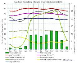 Climate Graph For San Jose Costa Rica