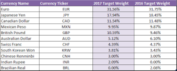 Bloomberg Publishes Updated Currency Index Methodologies