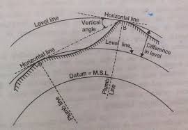 Here is one of the definitions for a word that uses all the unscrambled letters: Levelling Important Definitions Terms And Quizzes