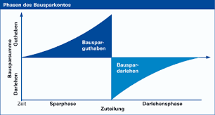 Der begriff zuteilung taucht im zusammenhang mit dem bausparvertrag auf. Bausparvertrag Versus Annuitatendarlehen Was Lohnt Sich Mehr Faktorwir Finanzwissen