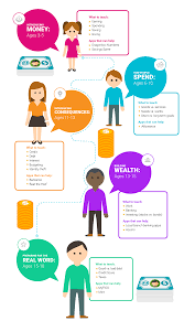 Here are some of the common functionalities to expect, but always check the details of the. How To Teach Kids About Money From Toddlers To Teens The Simple Dollar