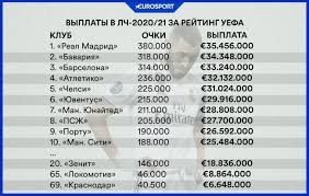 «челси», «ювентус», «мальме» — соперники «зенита». Pszh Zarabotal V Lige Chempionov 2019 20 Bolshe Bavarii Barselony I Reala Kak Platyat V Lch Eurosport