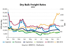 Dry Bulk Shipping Rate Improvements Arrived As Forecast
