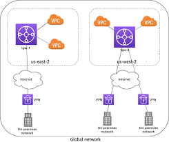 How Transit Gateway Network Manager Works Amazon Virtual Private Cloud