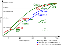 Comparison Opus Codec