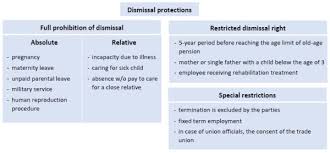 Start studying unfair dismissal cases. Lawful Dismissal In Hungary Part Iv Protection Against Dismissal Employment And Hr Hungary