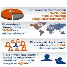 Fibromiyalji bazen araba kazası gibi fiziksel bir travma ile tetiklenebilir. Cigdem Eczanesi Gerede Fibromiyalji Nedir Fibromiyalji Dokunmaya Duyarli Yaygin Agri Ve Hassasiyetle Giden Sik Gorulen Bir Saglik Sorunudur Vucudun Belli Bolgelerinde Agri Ve Hassasiyet Olusur