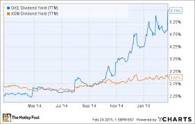 Xom Stock Price Exxon Mobil Corp Stock Quote Us Autos Post