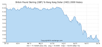 British Pound Sterling Gbp To Hong Kong Dollar Hkd History