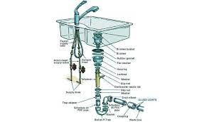 Between undermount sinks and sinks being about 3 inches deeper then they were 30 years ago and garbage disposals you need the drain low to accommodate any scenario that might come up. Standard Sink Drain Size For Kitchen And Bathroom Morningtobed Com
