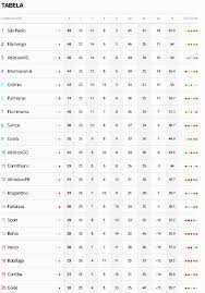 Tabela do brasileirão série a 2021. Confira A Tabela Do Brasileirao Apos Jogos Deste Domingo Supervasco