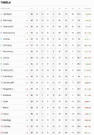 Veja a lista do ge com as joias das equipes que disputarão a elite do futebol. Confira A Tabela Do Brasileirao Apos Jogos Deste Domingo Supervasco