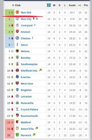 Premier league standings for the 2021/2022 season. Socanalysis On Twitter 4 Premier League Table Following Mourinho S Appointment At Spurs Top 4 Points Tally Https T Co 1o6c3bsbx8 Twitter