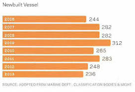 Some of the shipping lines have container. Https Www Oecd Org Sti Ind Item 203 6b 20nazery 20khalid 20oecd 20 Nov2015 Pdf