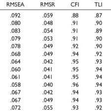 In response to changing demographics, increased caseload, and new research and clinical needs, this latest edition of the memory test includes four new subtests and modifications to three existing subtests. Pdf Confirmatory Factor Analysis Of The Wais Iv Wms Iv
