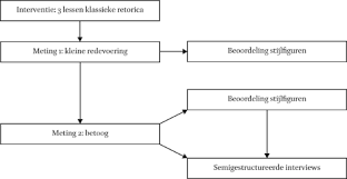 Bewuste Taalvaardigheid Bewerkstelligen Met Behulp Van De Klassieke Retorica Amsterdam University Press Journals Online
