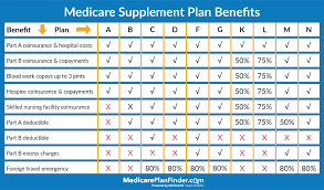 compare medicare supplement plans in your area