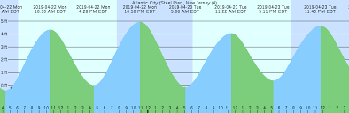 Atlantic City Steel Pier New Jersey 4 Tide Chart