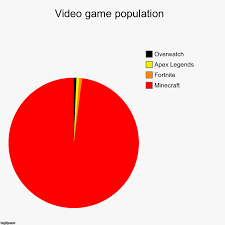 Video Game Population Imgflip