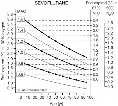 Iso Mac Chart For Sevo Urane Age B 1 Yr The Vertical