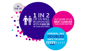 Why Are Cancer Rates Increasing Cancer Research Uk