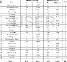 Check the last professional service date on the tag. Inspection Report By The Qa Department For Month July Download Table