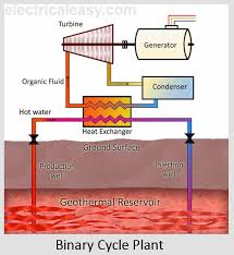 Geothermal Energy And Geothermal Power Plants