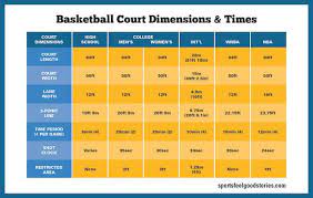 For nba court dimensions, as well as for wnba and college, the court measures 94 feet long by 50 feet wide. Basketball Court Dimensions Gym Size Hoop Height Sports Feel Good