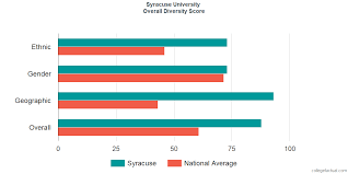 There are three critical numbers when considering your admissions chances: Syracuse University Diversity Racial Demographics Other Stats