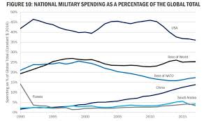 Charts Of The Week National Security