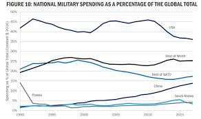 charts of the week national security