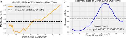 Time Series Forecasting Of Covid 19 Transmission In Canada Using Lstm Networks Sciencedirect