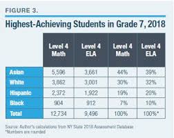 Nyc Specialized High Schools Performance Racial Diversity