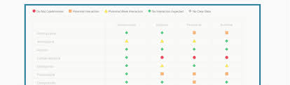 cancer drug interactions from radboud umc and university of