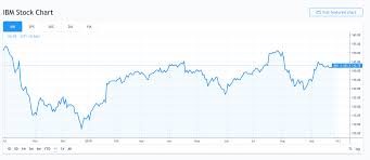 Ibm leads us patent list for 2020 as total numbers decline 1% in pandemic year to 352,000. Comeback Stocks How Ibm Has Become A Growth Stock Again