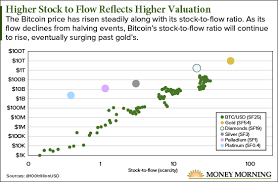 This study takes the stock to flow model for bitcoin as presented by @100trillionusd and smoothes it using an sma. This Bitcoin Price Prediction Chart Points To 3 2 Million By 2029