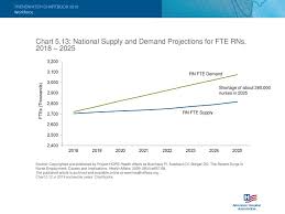Workforce Chart 5 13 National Supply And Demand Projections