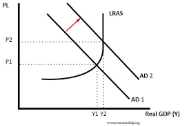 Keynesian Vs Classical Models And Policies Economics Help
