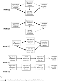 Software engineer at pariveda solutions. Investigating Conceptual Models For The Relationship Between Depression And Condomless Sex Among Gay Bisexual And Other Men Who Have Sex With Men Using Structural Equation Modelling To Assess Mediation Springerlink